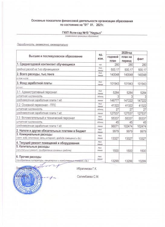 Основные показатели финансовый деятельности организации образования по состоянию на 01.01.2021